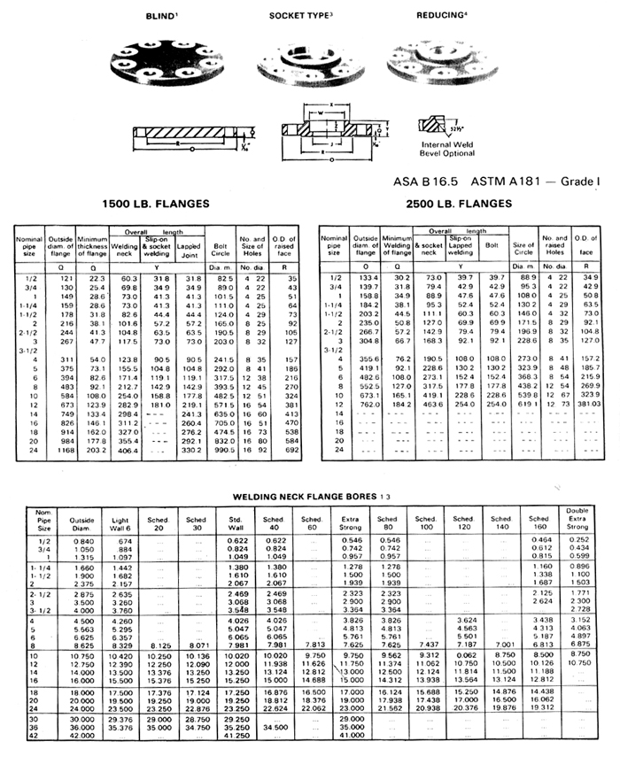 All Types Of Flanges, Slip On Flanges, Spectacle Flanges, Pipe Flanges ...